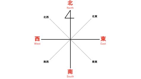 東西南北 方向|東西南北は英語で何と言う？方角・方位の言い方、使。